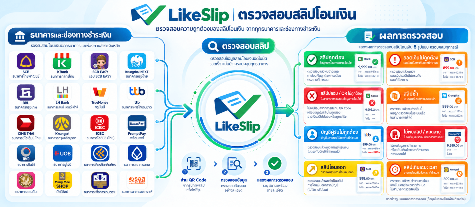 LikeSlip ตรวจสอบสลิปโอนเงินจากทุกธนาคารและช่องทางชำระเงิน อ่าน QR Code ตรวจสอบข้อมูล และแสดงผลการตรวจสอบ เช่น สลิปถูกต้อง ยอดเงินไม่ถูกต้อง สลิปปลอม สลิปซ้ำ บัญชีผู้รับไม่ถูกต้อง ไม่พบสลิปหรือหมดอายุ สลิปโอนออก และสลิปเกินระยะเวลา